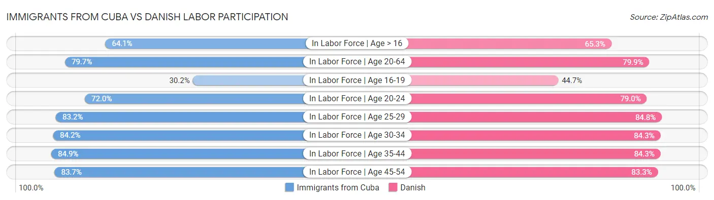 Immigrants from Cuba vs Danish Labor Participation