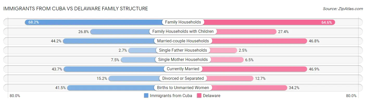 Immigrants from Cuba vs Delaware Family Structure