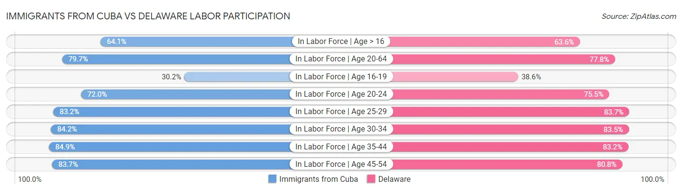 Immigrants from Cuba vs Delaware Labor Participation