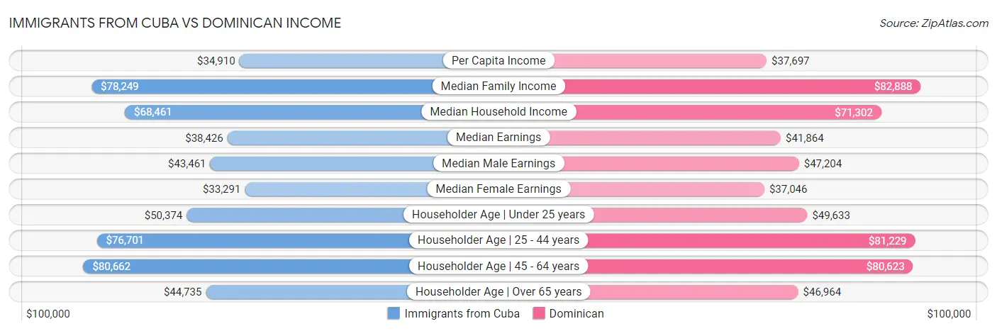 Immigrants from Cuba vs Dominican Income
