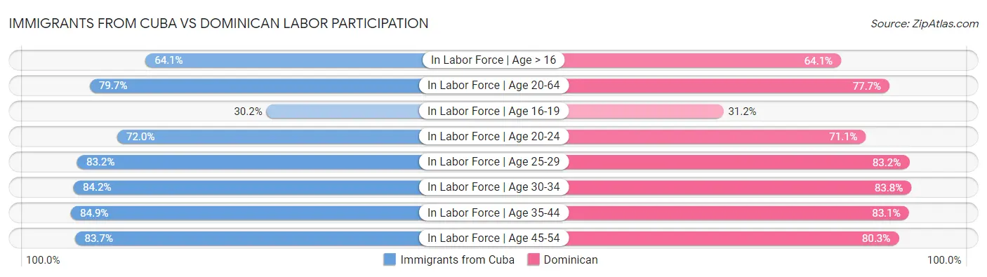Immigrants from Cuba vs Dominican Labor Participation