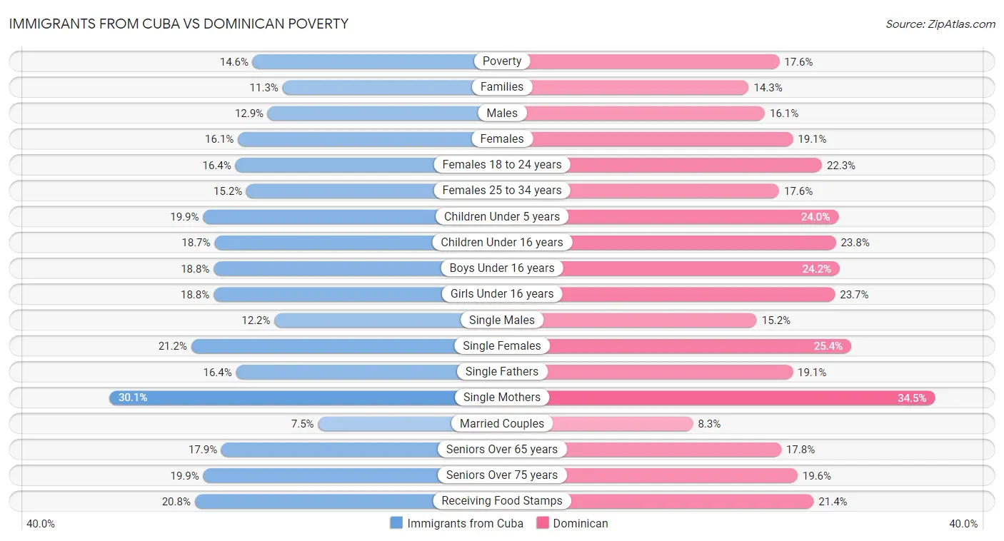 Immigrants from Cuba vs Dominican Poverty