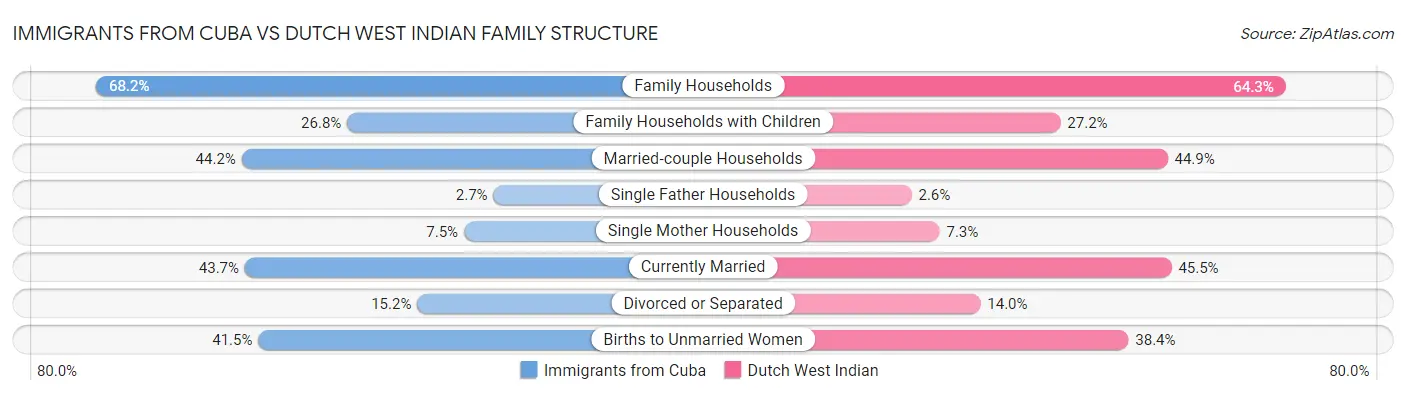 Immigrants from Cuba vs Dutch West Indian Family Structure
