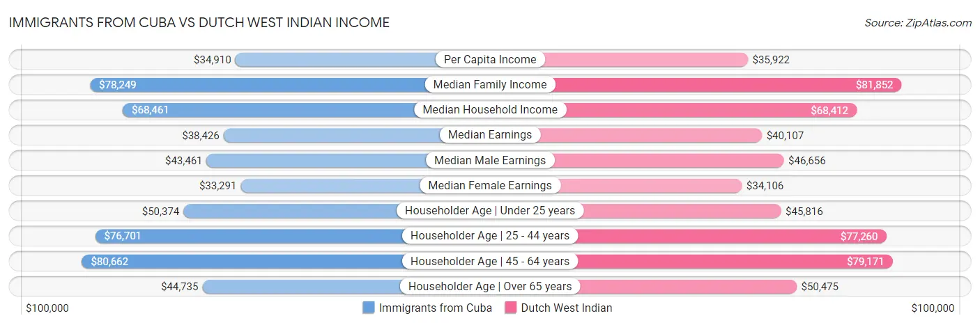 Immigrants from Cuba vs Dutch West Indian Income