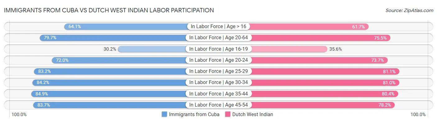 Immigrants from Cuba vs Dutch West Indian Labor Participation