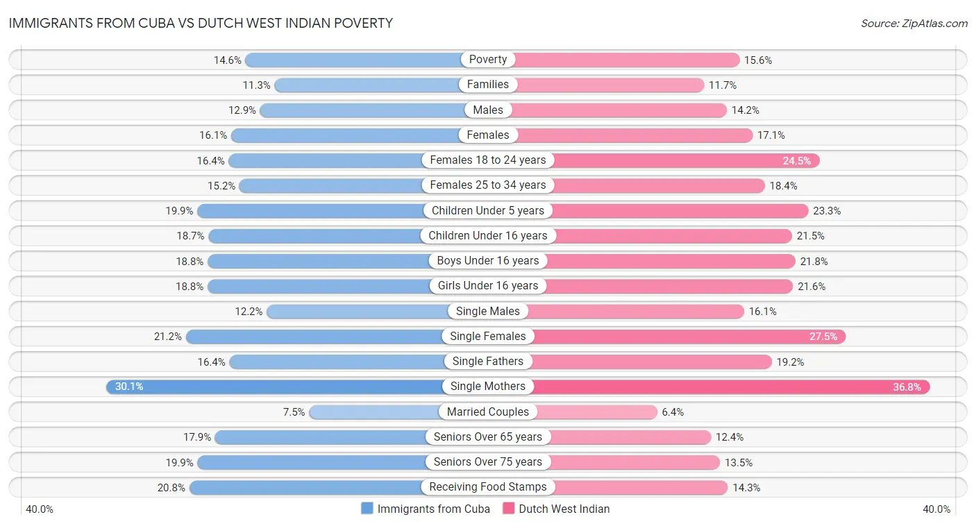 Immigrants from Cuba vs Dutch West Indian Poverty