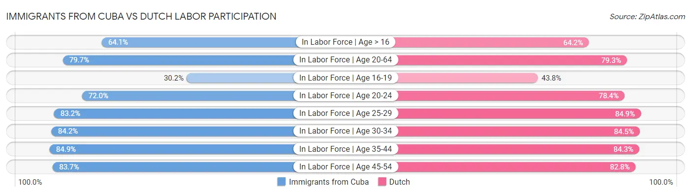 Immigrants from Cuba vs Dutch Labor Participation