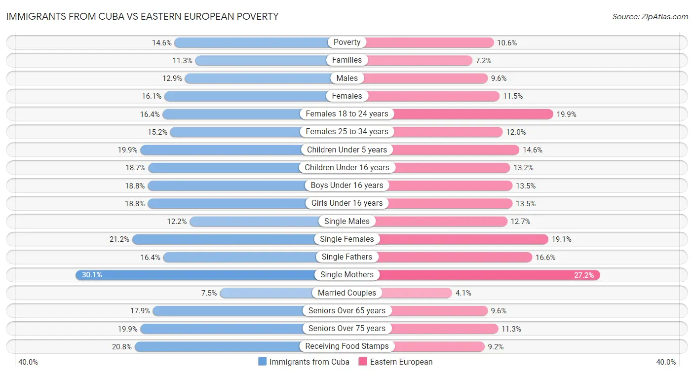 Immigrants from Cuba vs Eastern European Poverty
