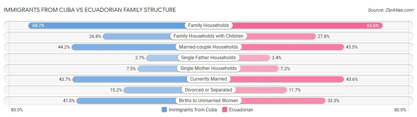 Immigrants from Cuba vs Ecuadorian Family Structure