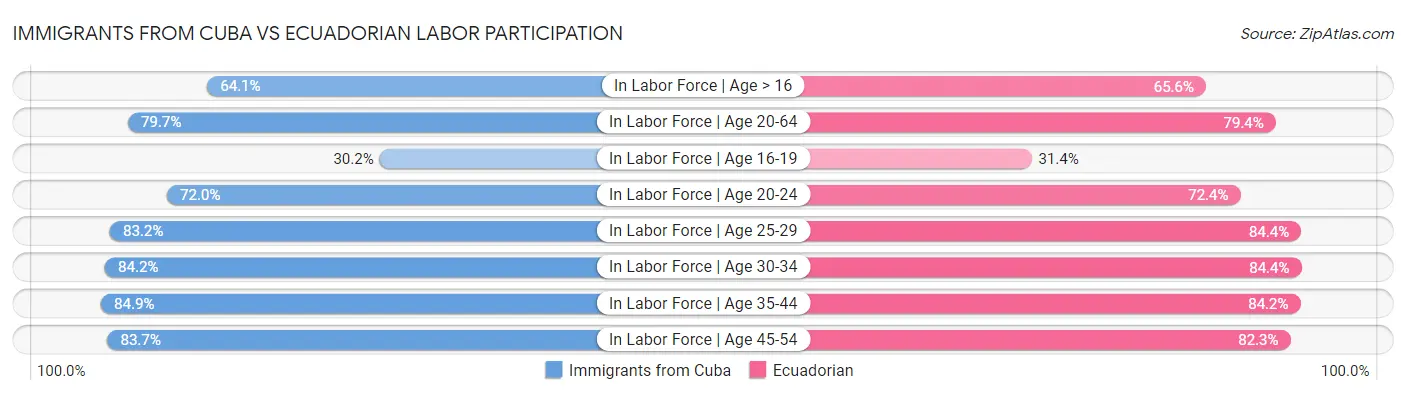 Immigrants from Cuba vs Ecuadorian Labor Participation