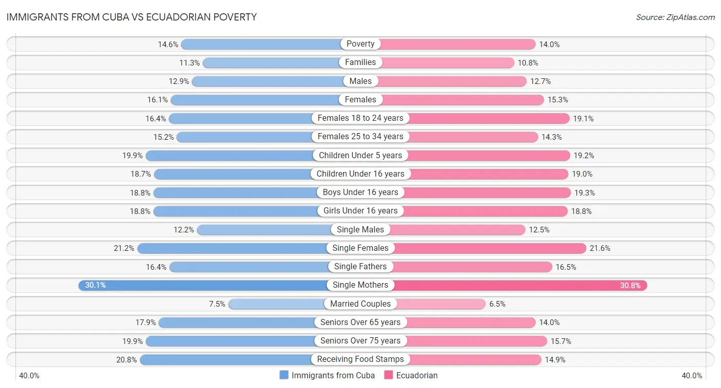 Immigrants from Cuba vs Ecuadorian Poverty
