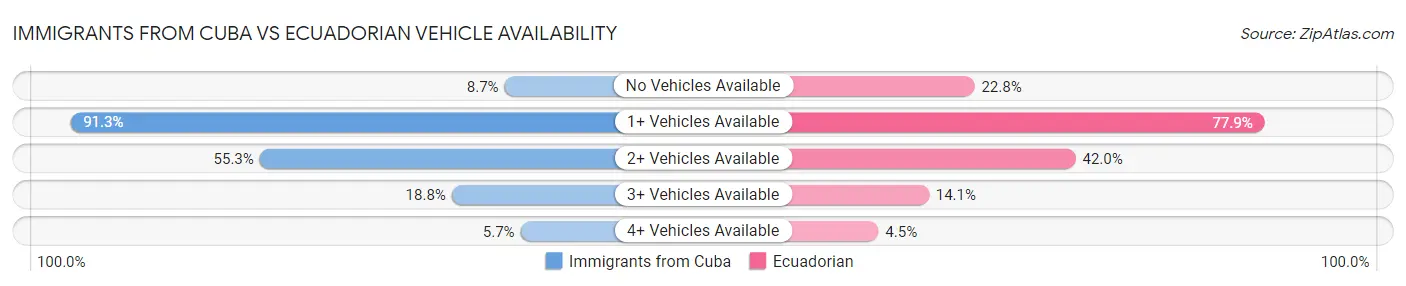 Immigrants from Cuba vs Ecuadorian Vehicle Availability
