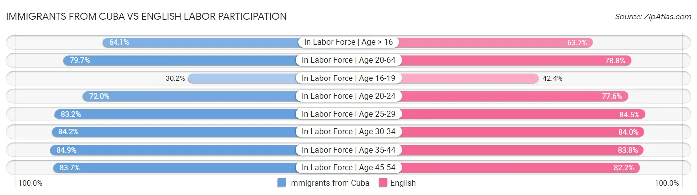 Immigrants from Cuba vs English Labor Participation