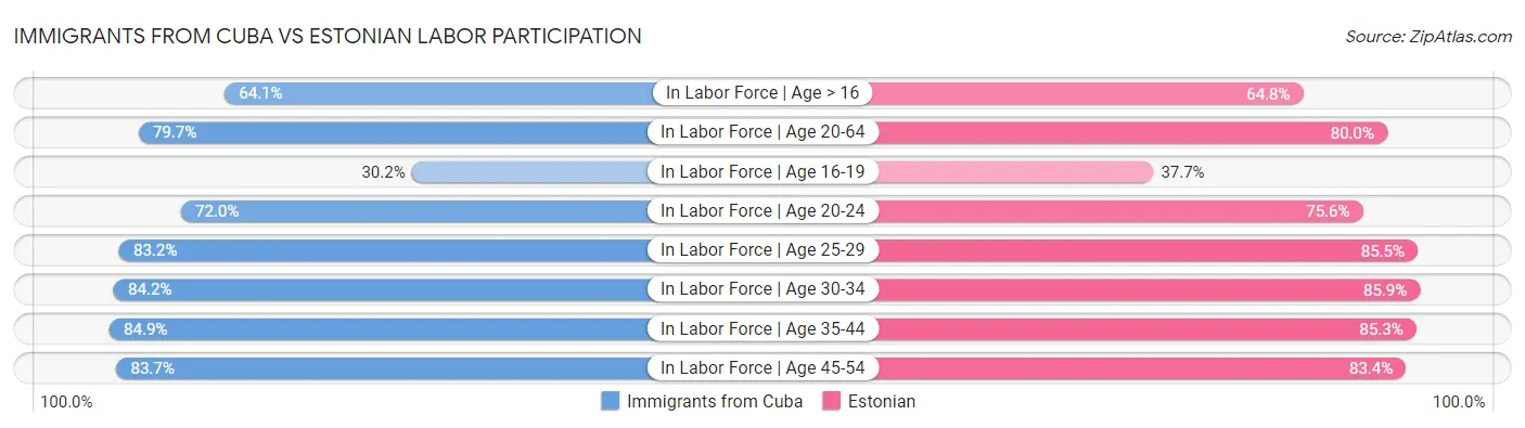 Immigrants from Cuba vs Estonian Labor Participation