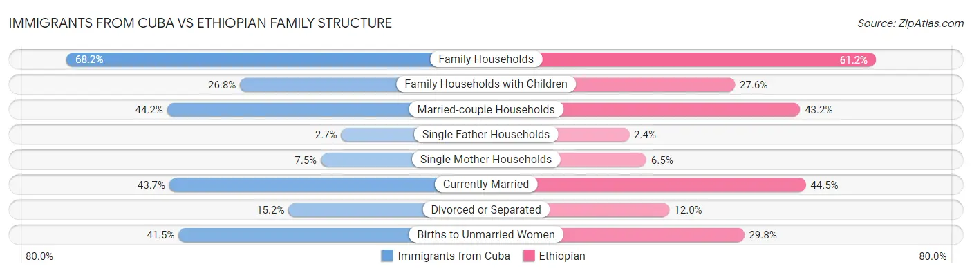 Immigrants from Cuba vs Ethiopian Family Structure