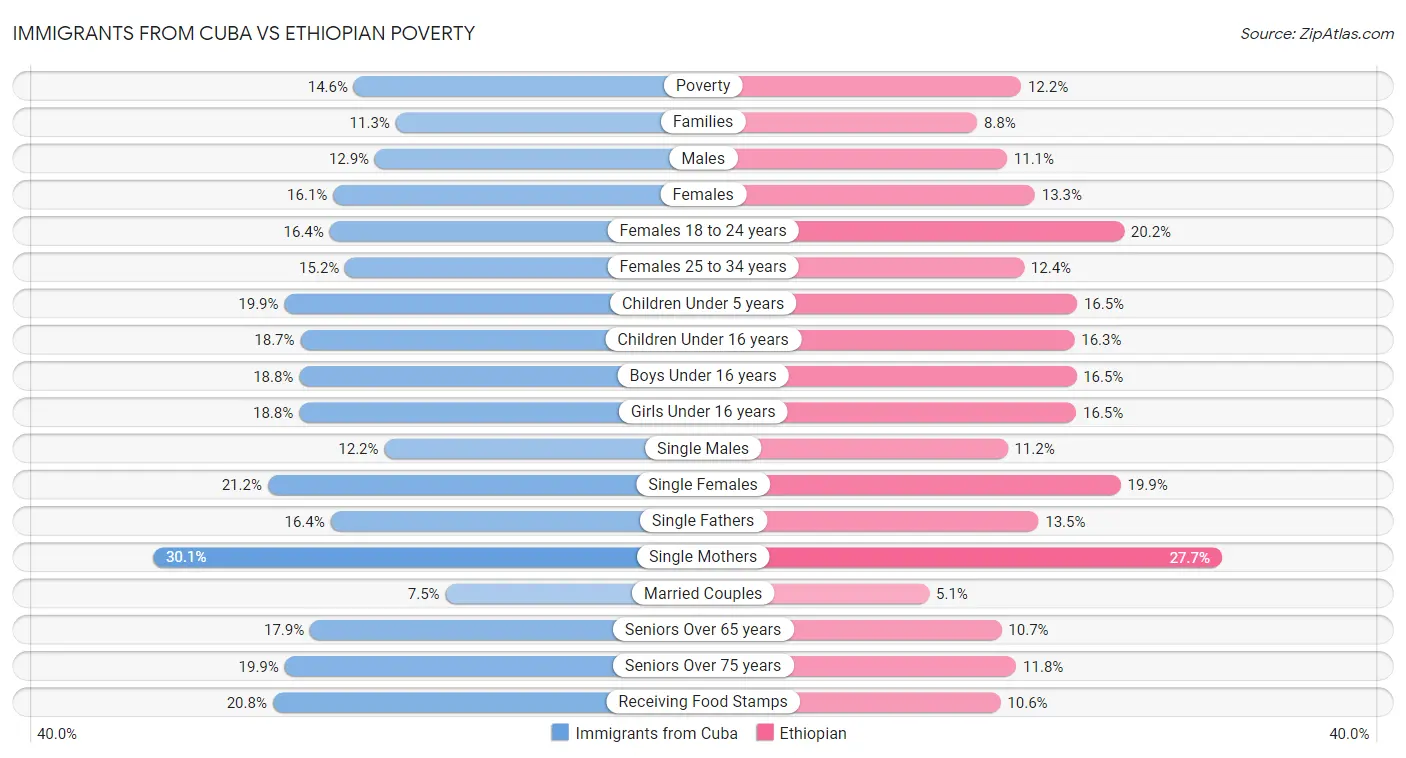 Immigrants from Cuba vs Ethiopian Poverty