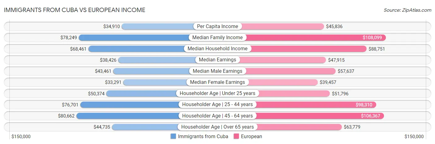 Immigrants from Cuba vs European Income
