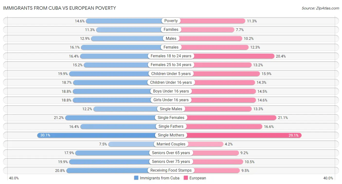 Immigrants from Cuba vs European Poverty