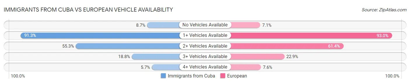 Immigrants from Cuba vs European Vehicle Availability