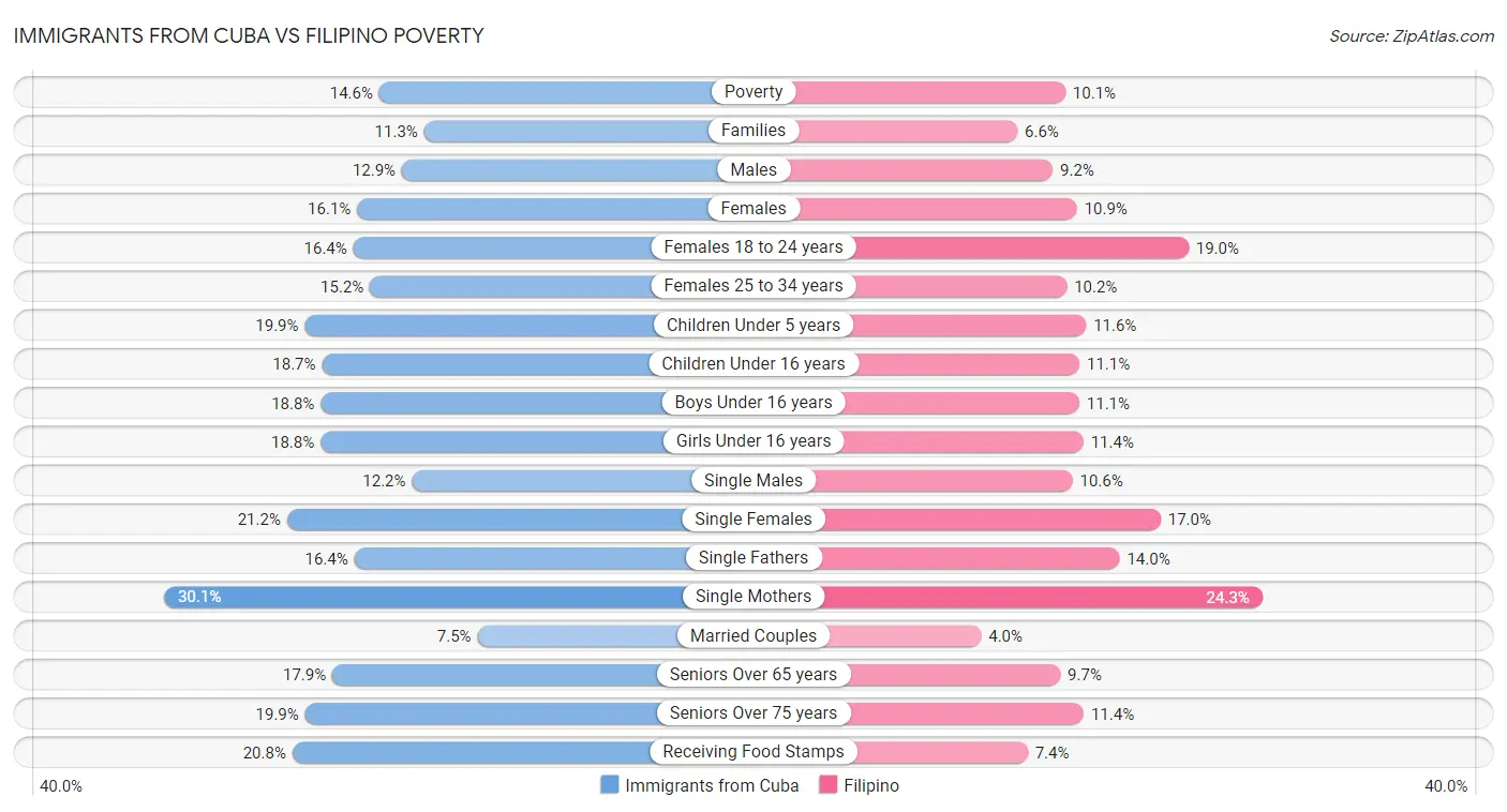 Immigrants from Cuba vs Filipino Poverty