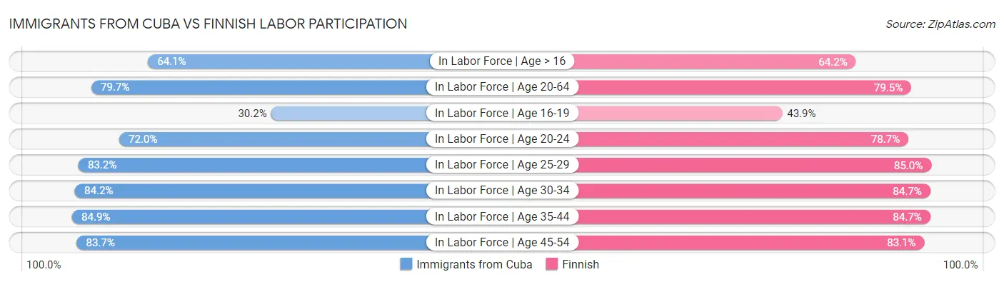 Immigrants from Cuba vs Finnish Labor Participation