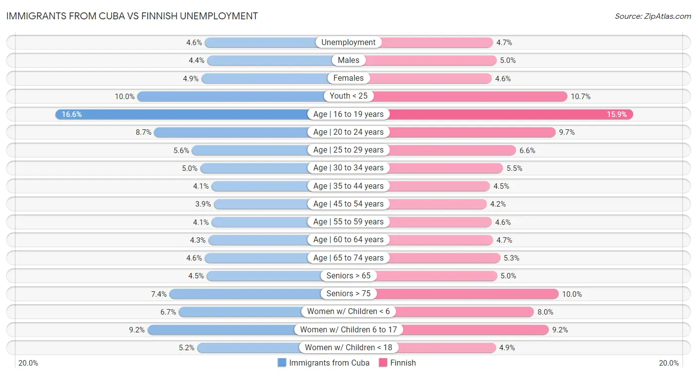 Immigrants from Cuba vs Finnish Unemployment