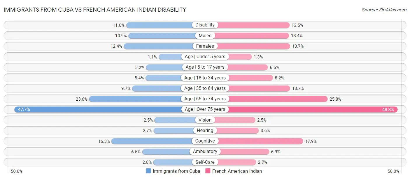 Immigrants from Cuba vs French American Indian Disability