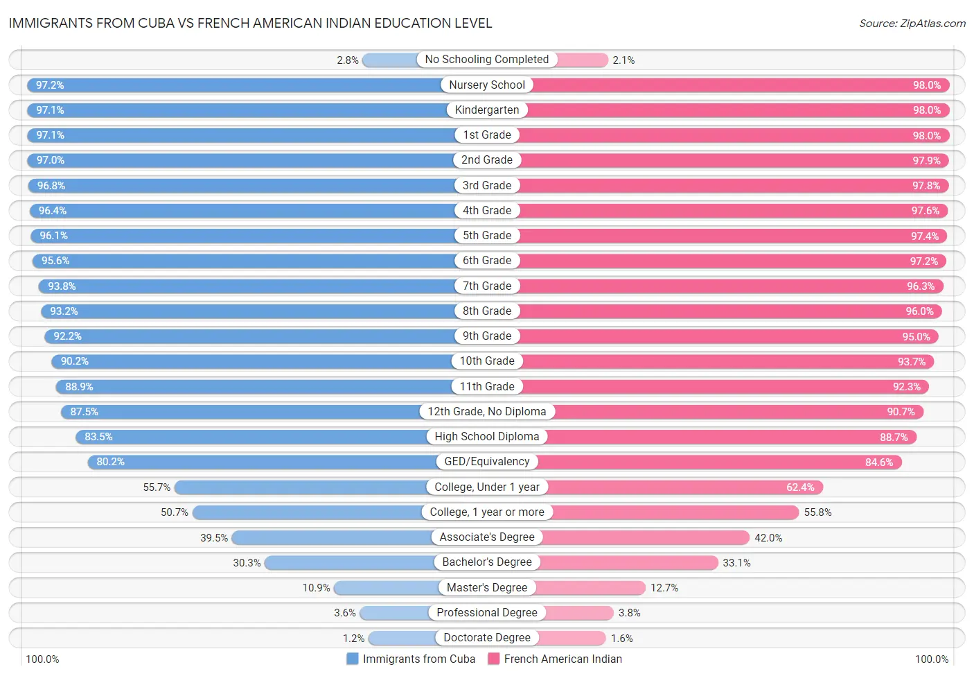 Immigrants from Cuba vs French American Indian Education Level