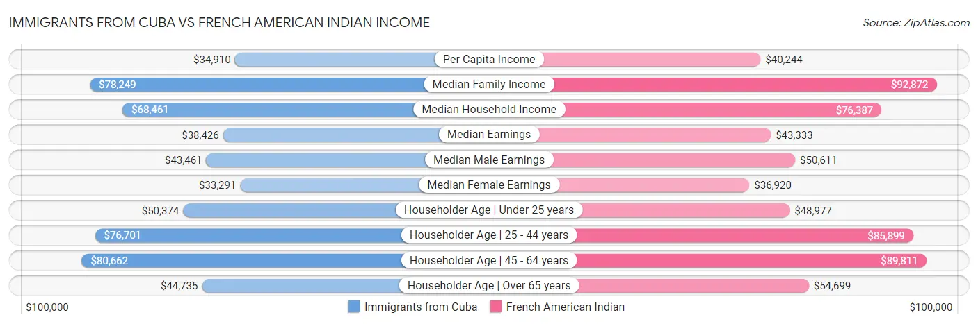 Immigrants from Cuba vs French American Indian Income