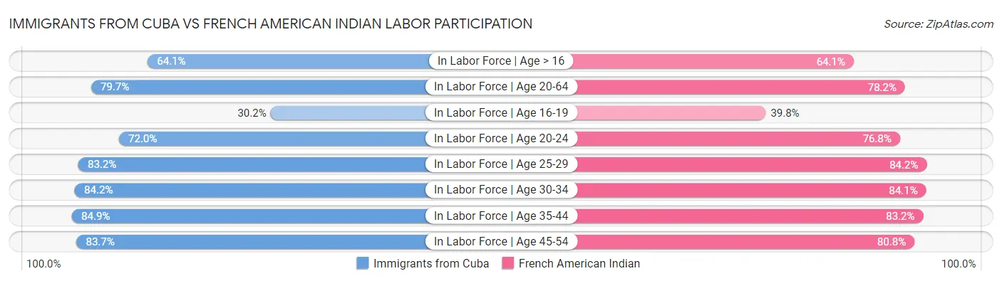 Immigrants from Cuba vs French American Indian Labor Participation