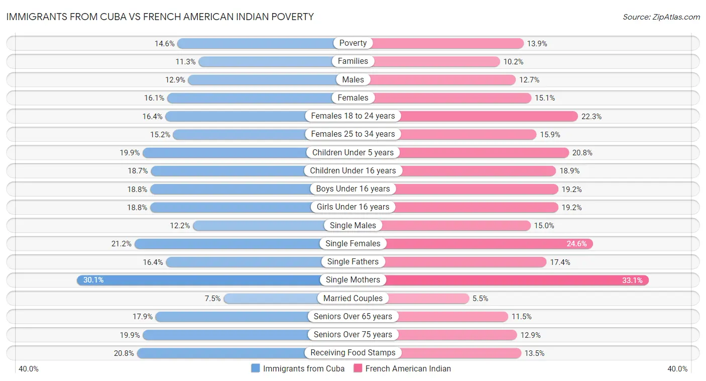 Immigrants from Cuba vs French American Indian Poverty