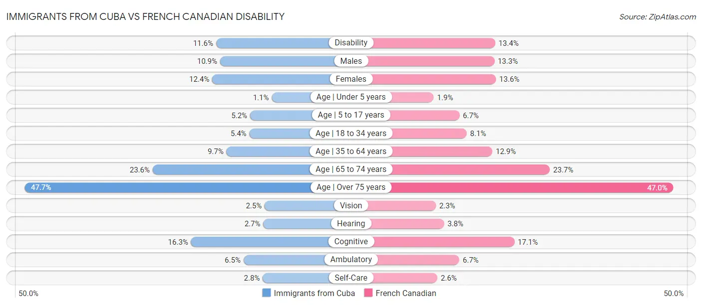 Immigrants from Cuba vs French Canadian Disability