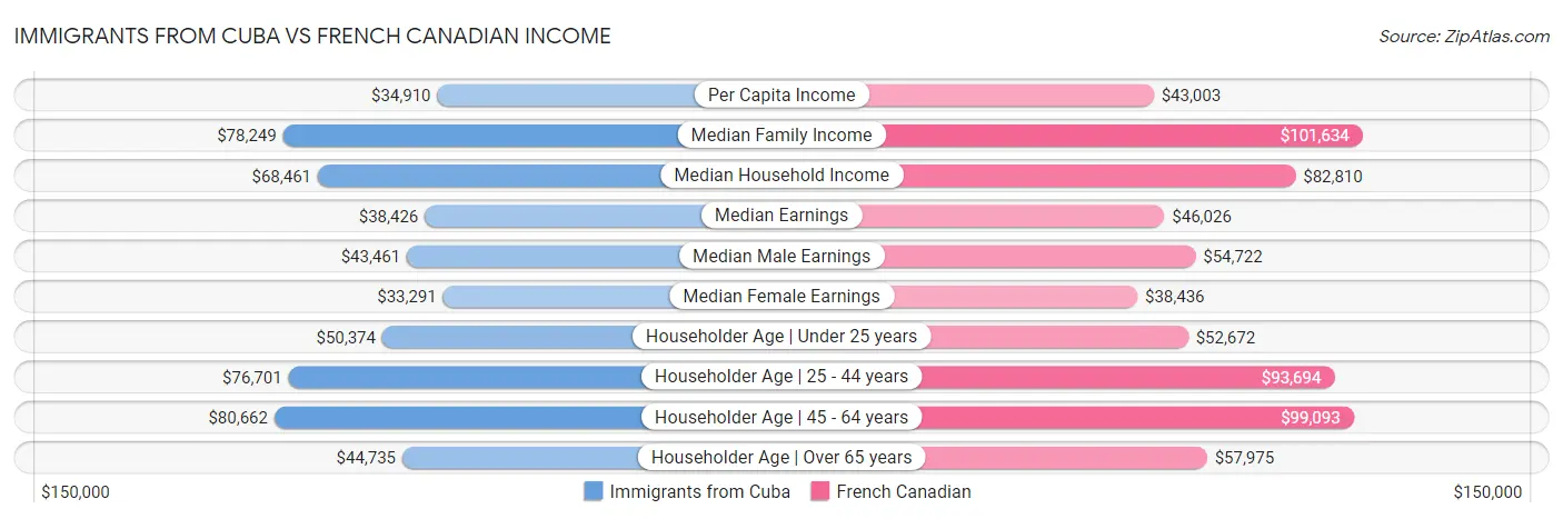 Immigrants from Cuba vs French Canadian Income