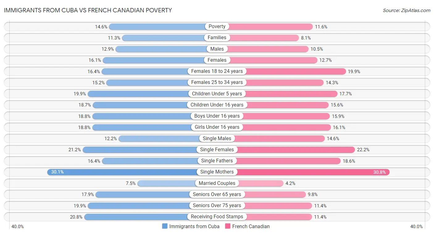 Immigrants from Cuba vs French Canadian Poverty