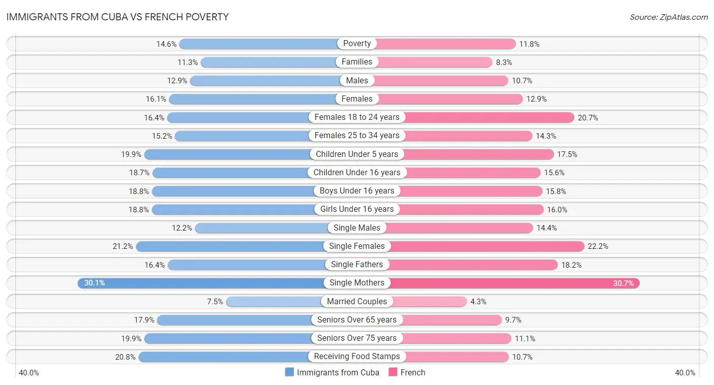 Immigrants from Cuba vs French Poverty
