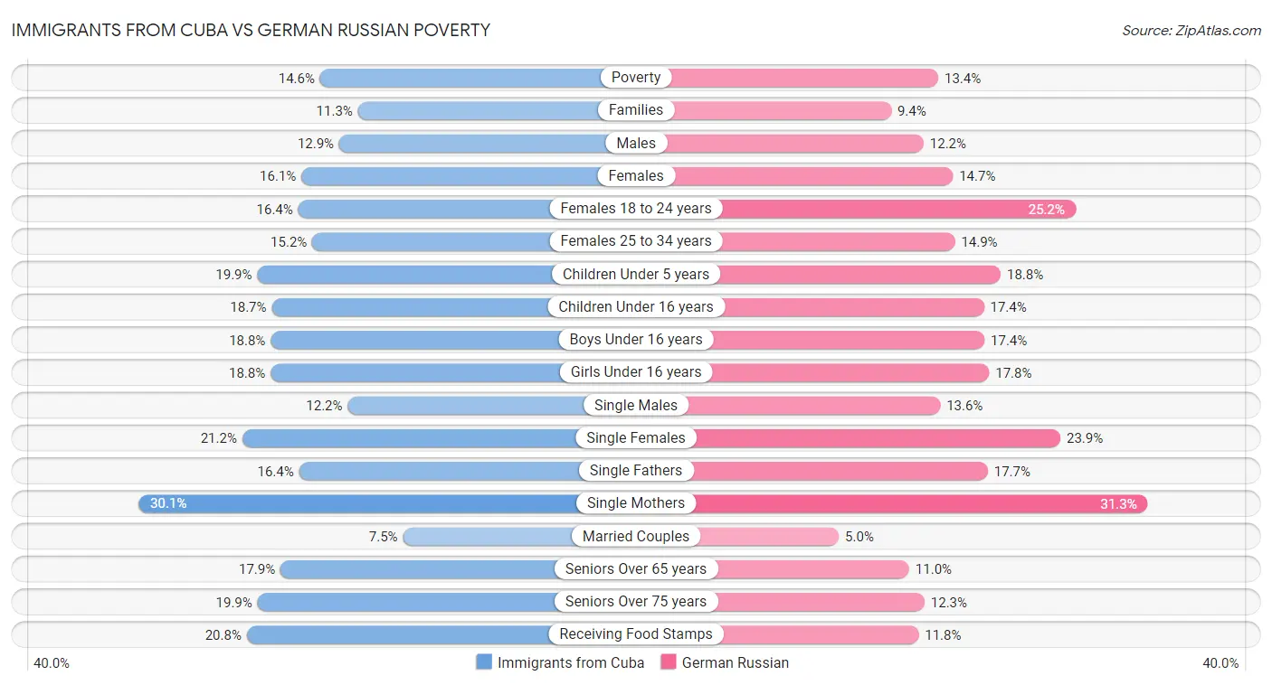 Immigrants from Cuba vs German Russian Poverty