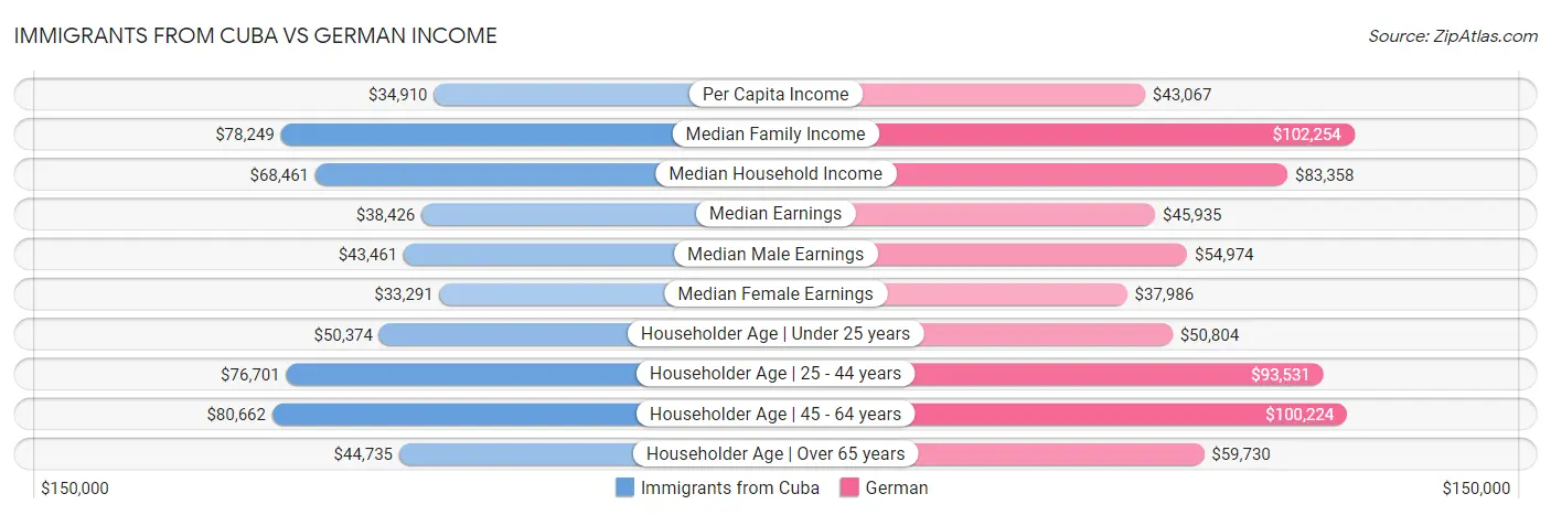 Immigrants from Cuba vs German Income