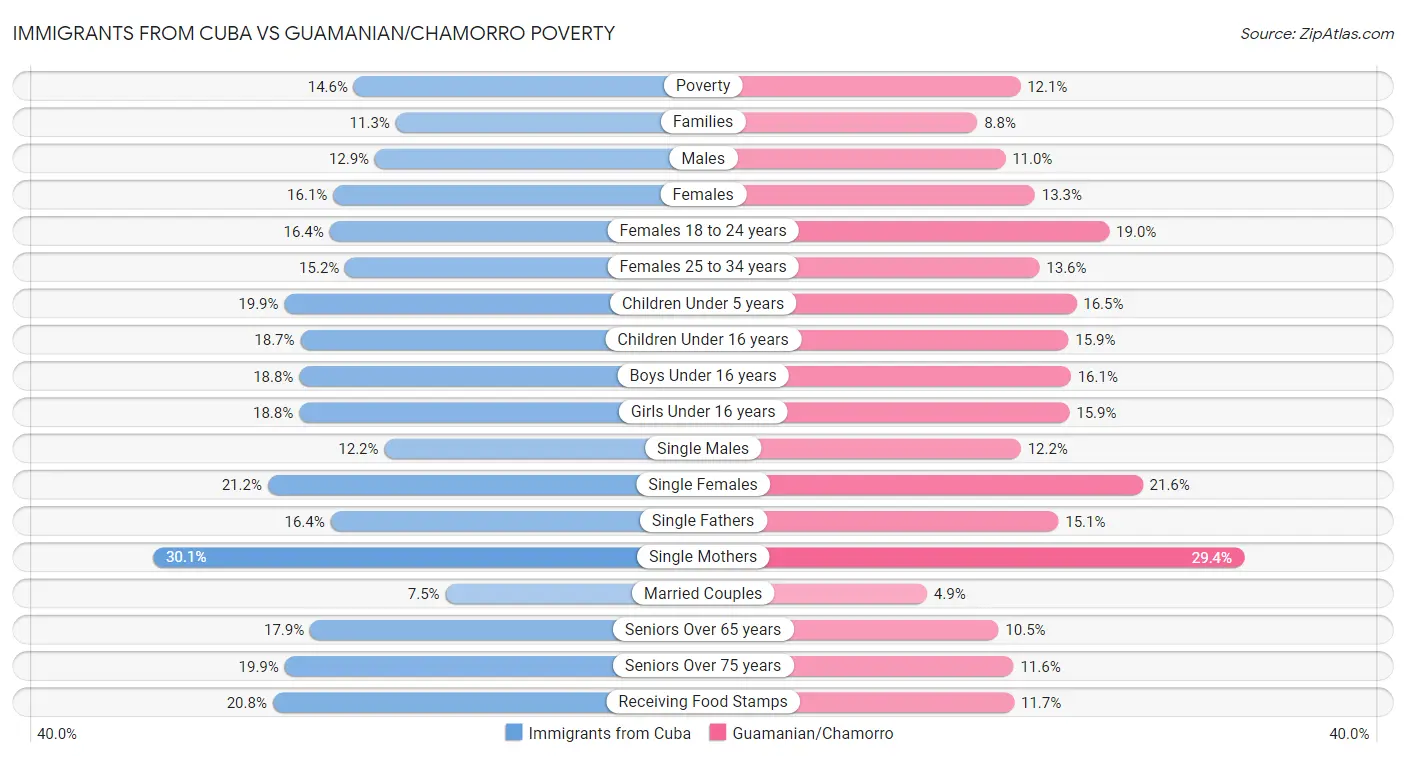 Immigrants from Cuba vs Guamanian/Chamorro Poverty
