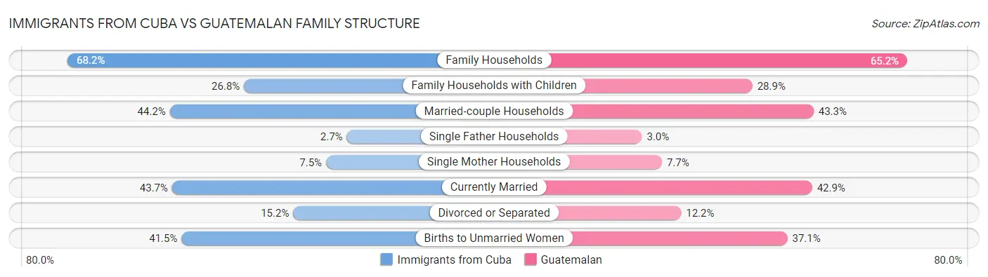 Immigrants from Cuba vs Guatemalan Family Structure