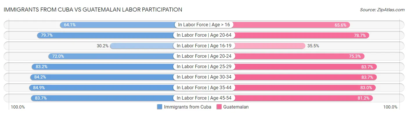 Immigrants from Cuba vs Guatemalan Labor Participation