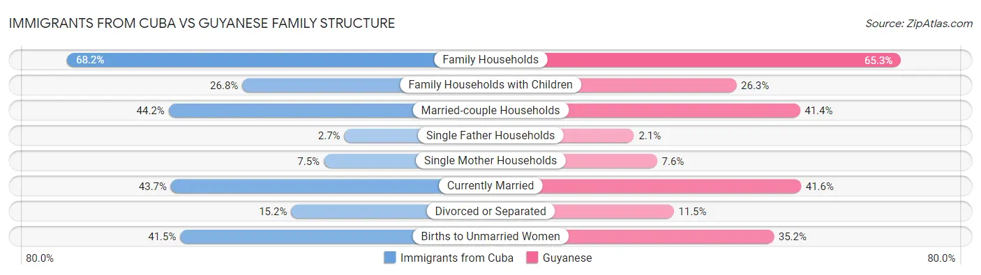 Immigrants from Cuba vs Guyanese Family Structure