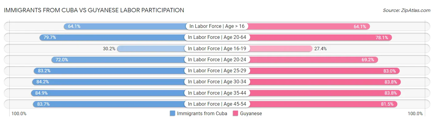 Immigrants from Cuba vs Guyanese Labor Participation