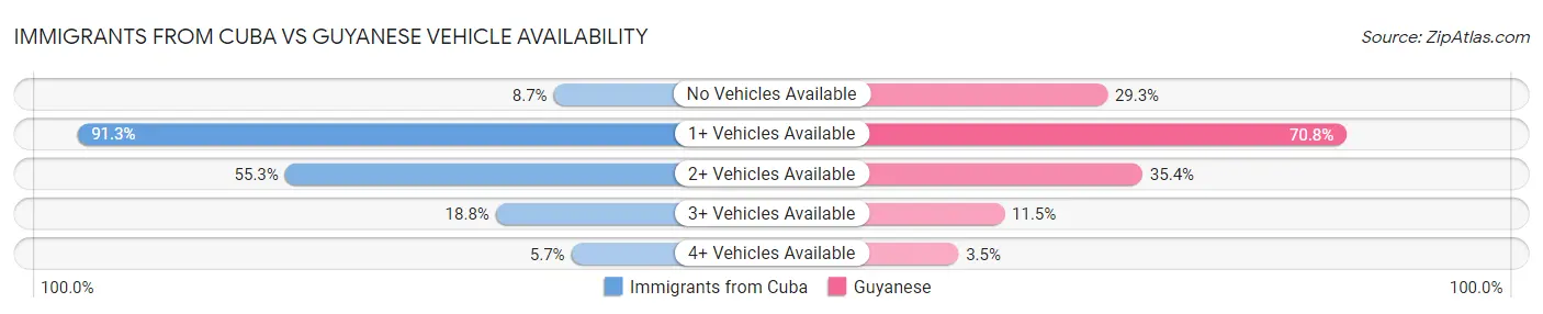 Immigrants from Cuba vs Guyanese Vehicle Availability