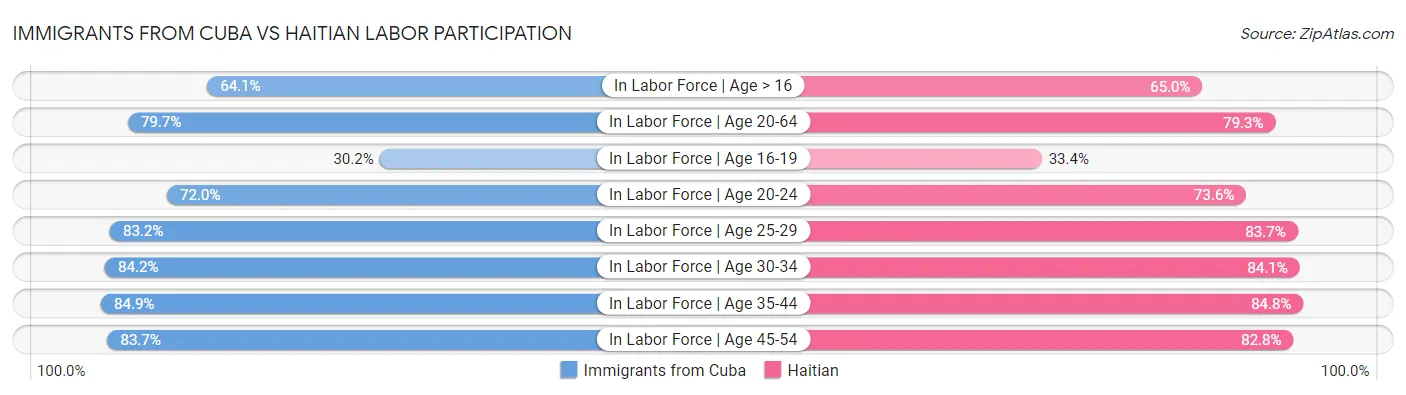 Immigrants from Cuba vs Haitian Labor Participation