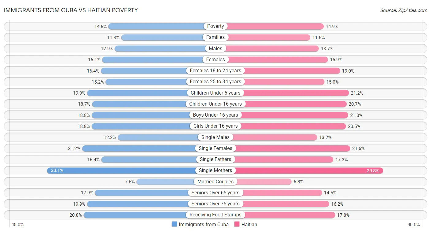 Immigrants from Cuba vs Haitian Poverty