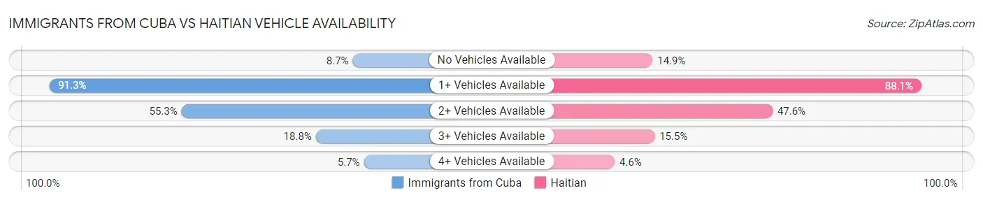 Immigrants from Cuba vs Haitian Vehicle Availability