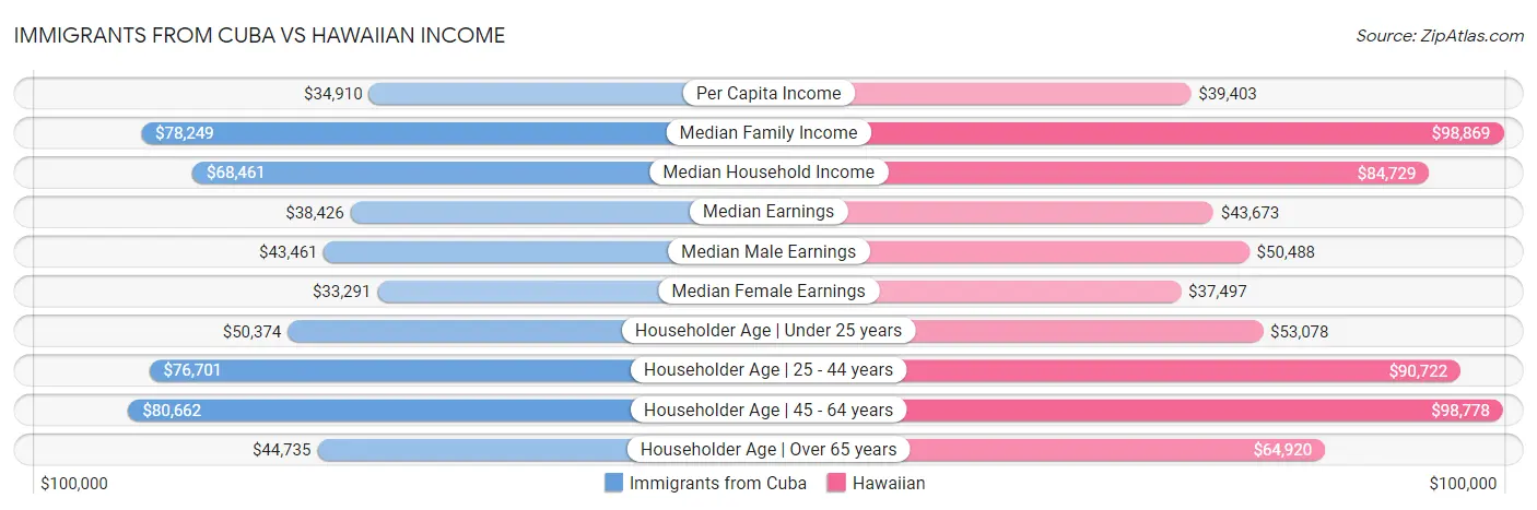 Immigrants from Cuba vs Hawaiian Income