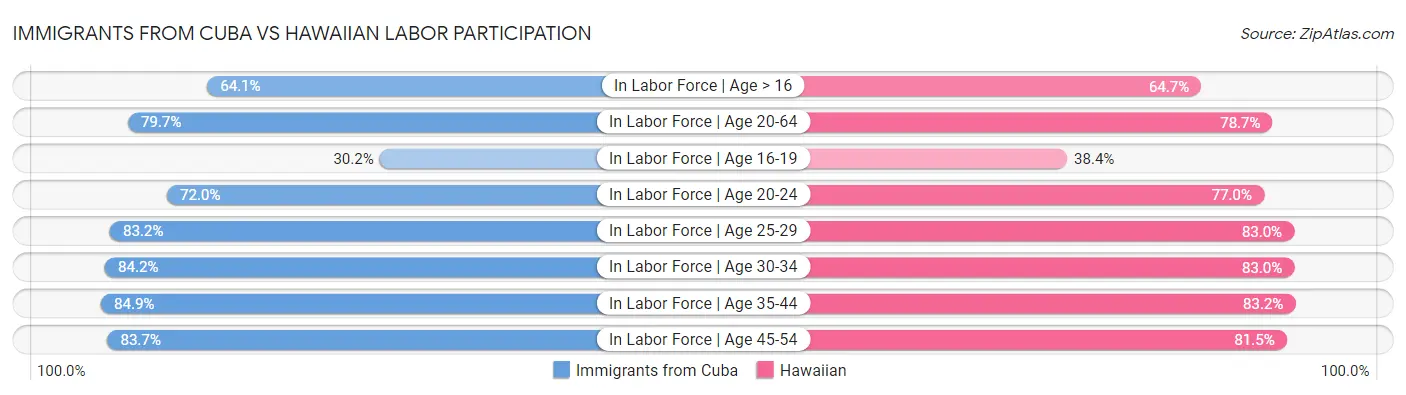 Immigrants from Cuba vs Hawaiian Labor Participation