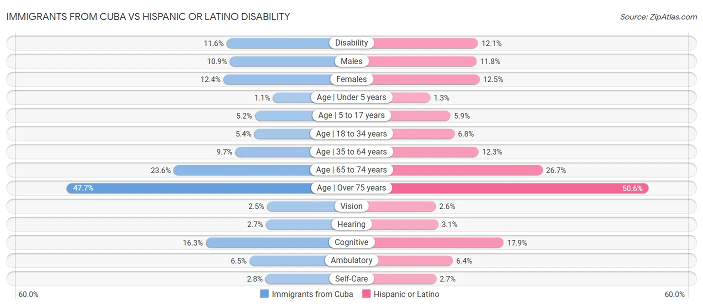 Immigrants from Cuba vs Hispanic or Latino Disability