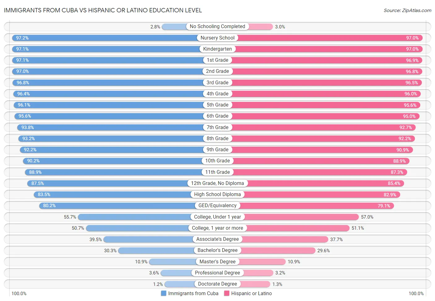 Immigrants from Cuba vs Hispanic or Latino Education Level